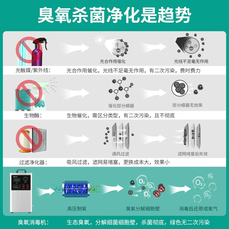 HOUSEHOLD OZONE GENERATOR / AIR PURIFIER & STERILIZER